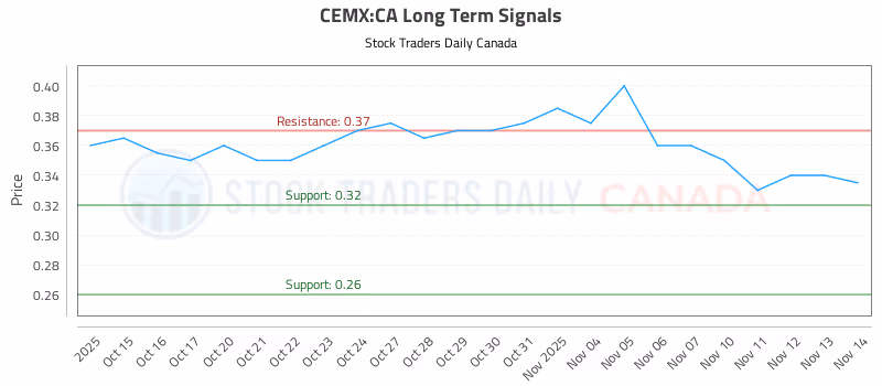 Stock Chart for CEMX:CA