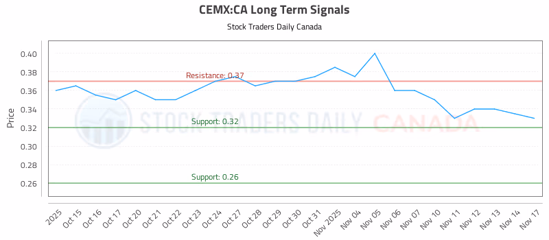 Stock Chart for CEMX:CA