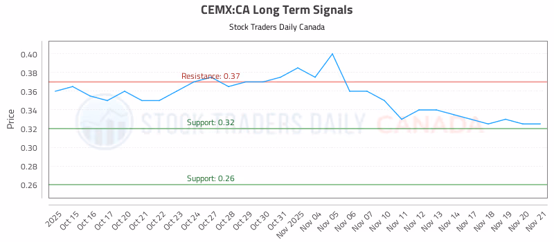 Stock Chart for CEMX:CA
