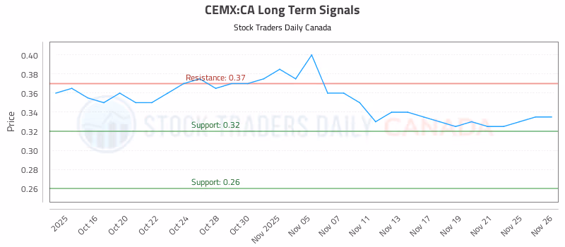 Stock Chart for CEMX:CA
