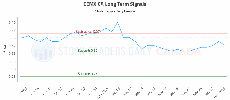 Stock Chart for CEMX:CA