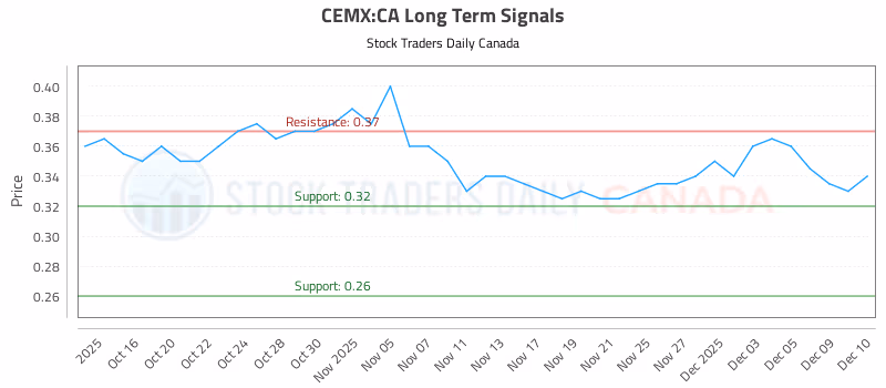 Stock Chart for CEMX:CA