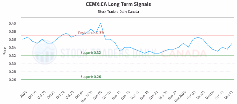 Stock Chart for CEMX:CA