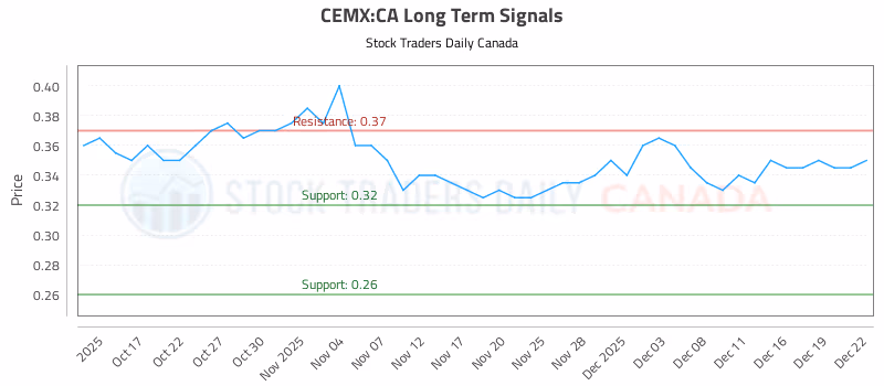 Stock Chart for CEMX:CA
