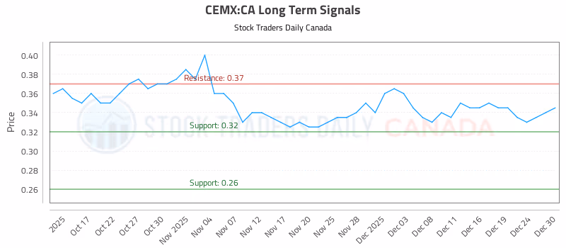 Stock Chart for CEMX:CA