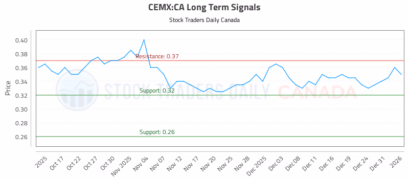 Stock Chart for CEMX:CA