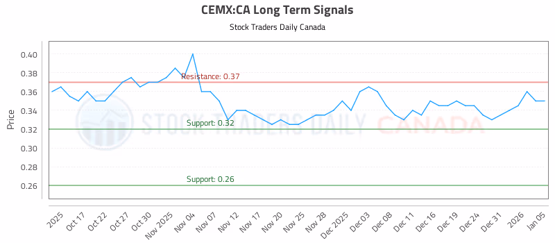 Stock Chart for CEMX:CA