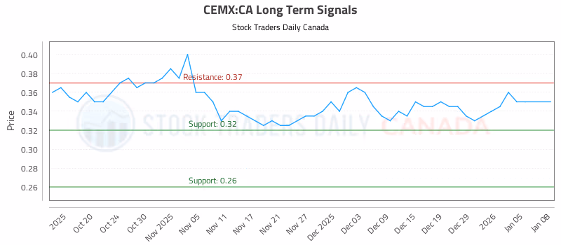 Stock Chart for CEMX:CA