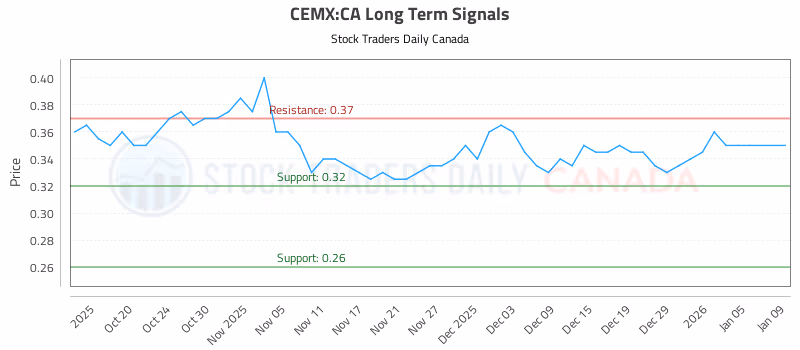 Stock Chart for CEMX:CA