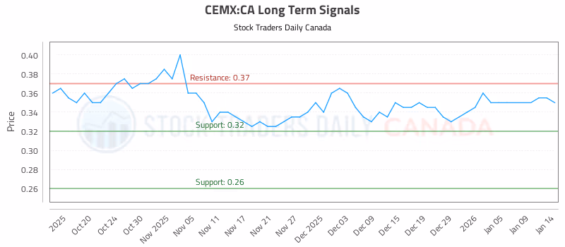 Stock Chart for CEMX:CA