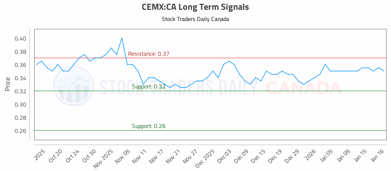 Stock Chart for CEMX:CA