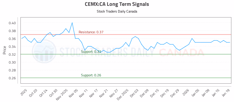 Stock Chart for CEMX:CA