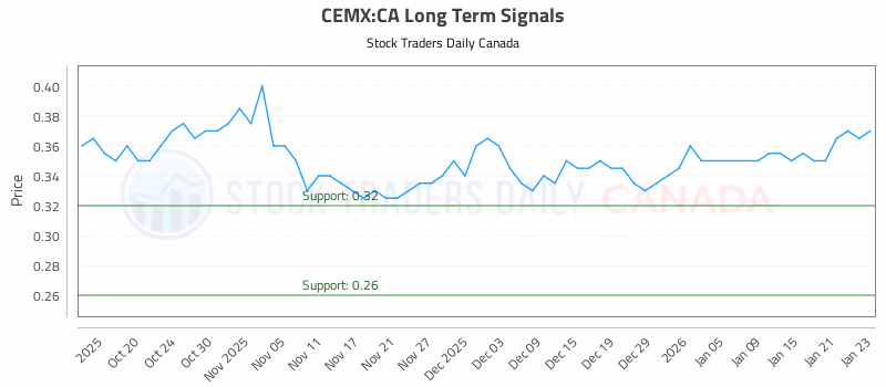 Stock Chart for CEMX:CA