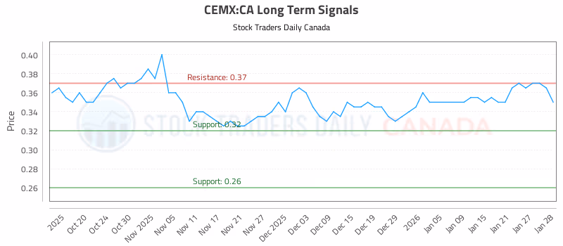 Stock Chart for CEMX:CA
