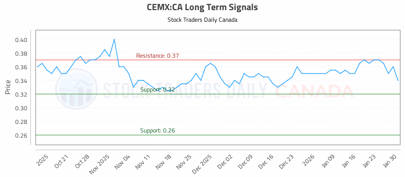 Stock Chart for CEMX:CA