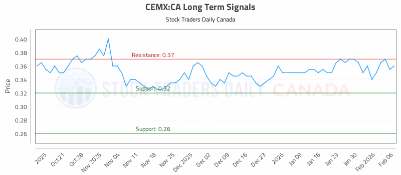 Stock Chart for CEMX:CA