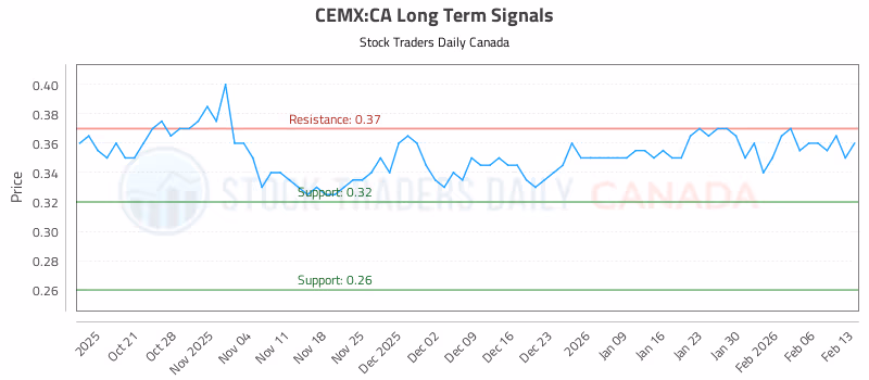 Stock Chart for CEMX:CA