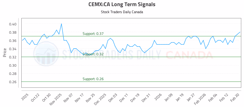 Stock Chart for CEMX:CA