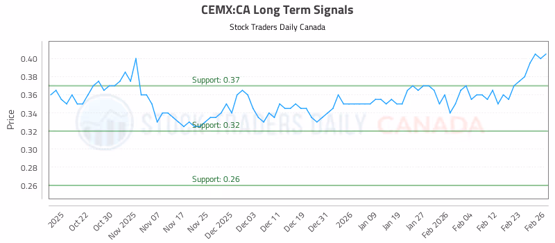 Stock Chart for CEMX:CA