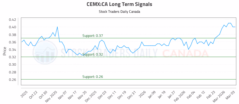 Stock Chart for CEMX:CA
