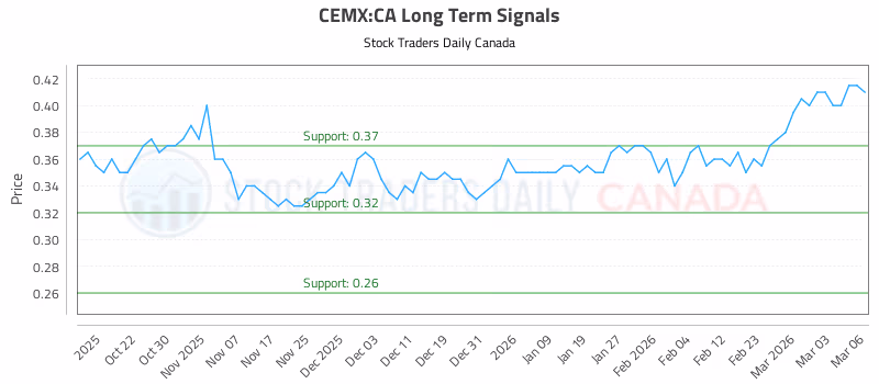 Stock Chart for CEMX:CA