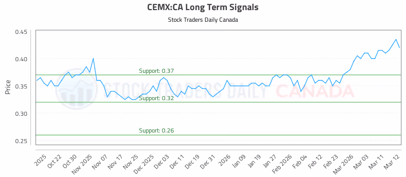 Stock Chart for CEMX:CA