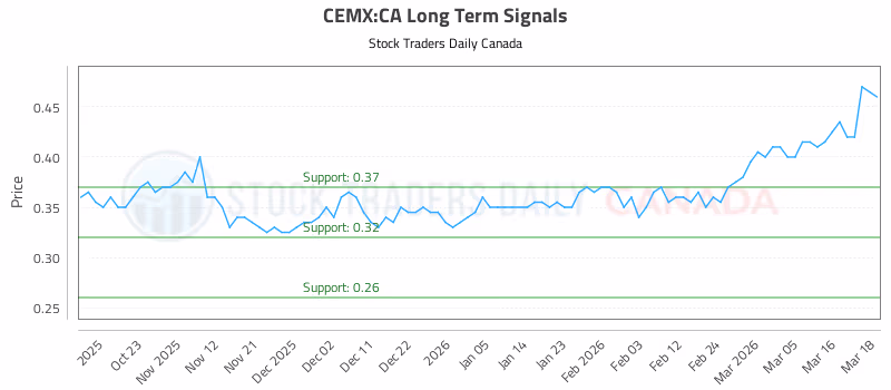 Stock Chart for CEMX:CA