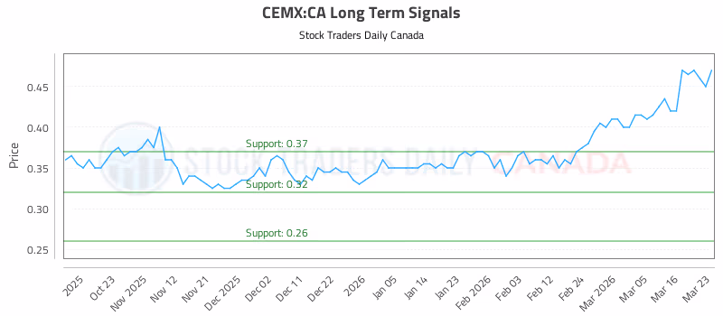 Stock Chart for CEMX:CA
