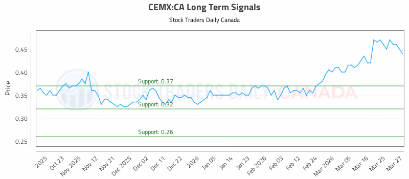 Stock Chart for CEMX:CA