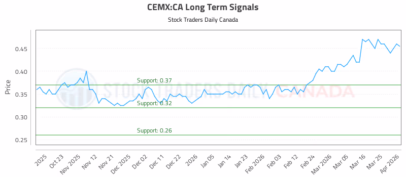 Stock Chart for CEMX:CA