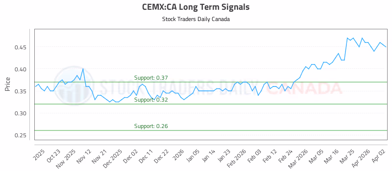 Stock Chart for CEMX:CA