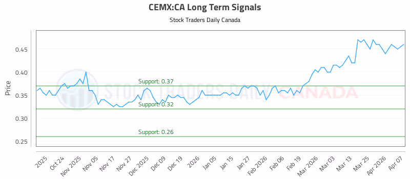 Stock Chart for CEMX:CA