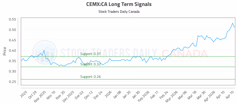 Stock Chart for CEMX:CA