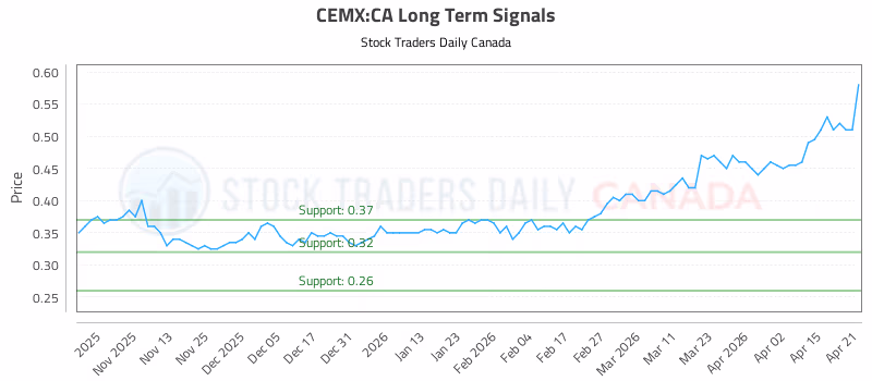 Stock Chart for CEMX:CA