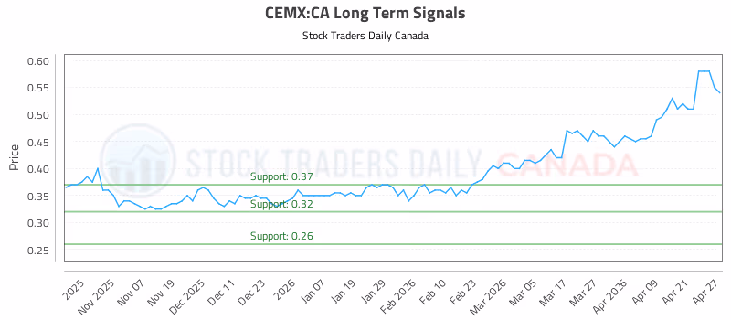 Stock Chart for CEMX:CA