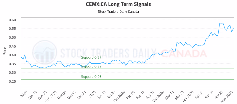 Stock Chart for CEMX:CA