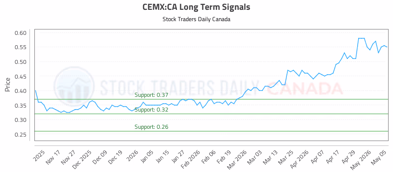 Stock Chart for CEMX:CA