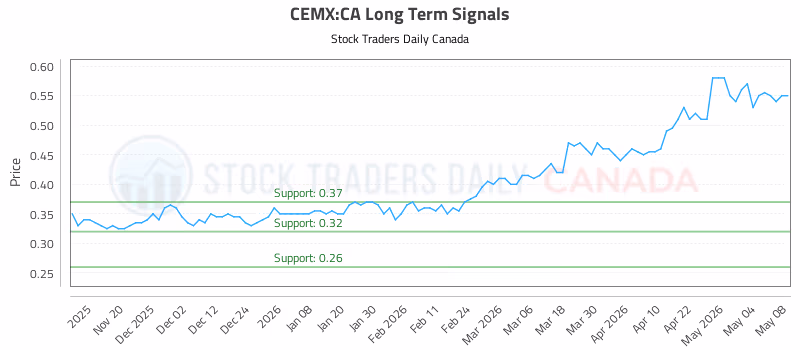 Stock Chart for CEMX:CA