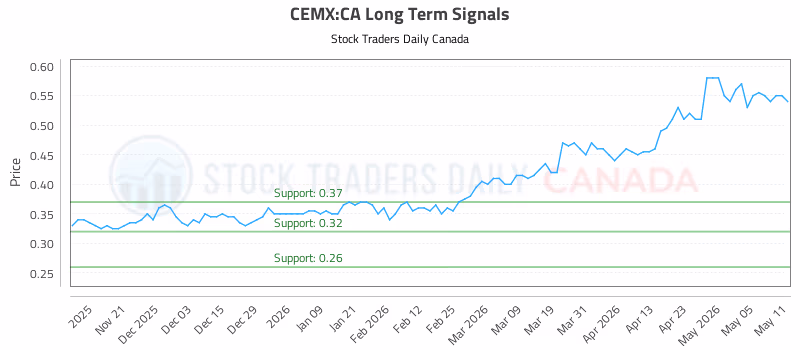 Stock Chart for CEMX:CA