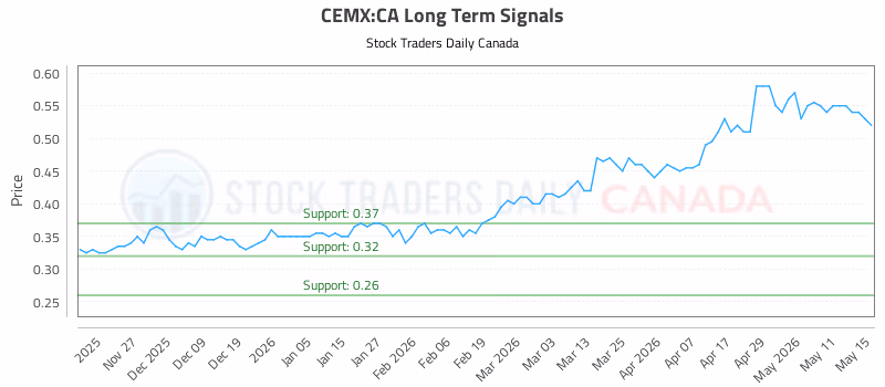 Stock Chart for CEMX:CA