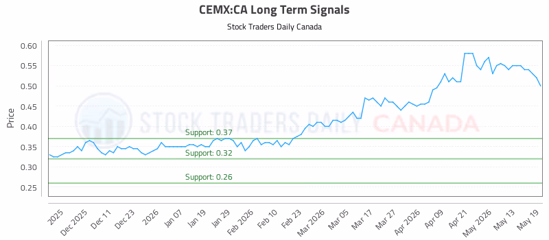Stock Chart for CEMX:CA