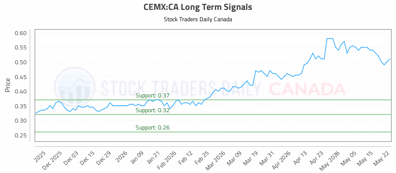 Stock Chart for CEMX:CA