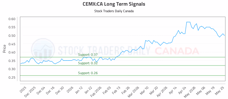 Stock Chart for CEMX:CA