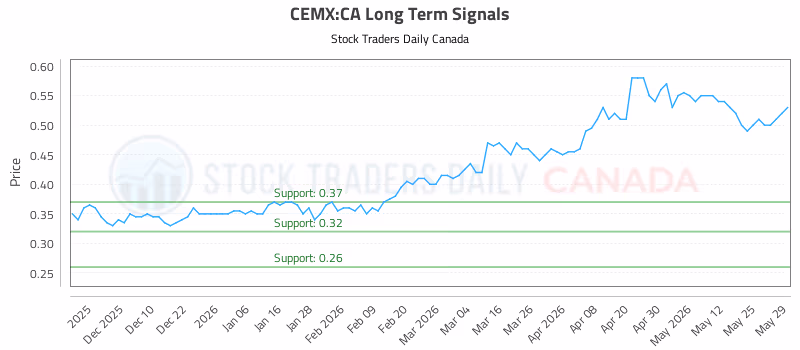Stock Chart for CEMX:CA