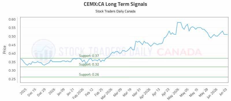 Stock Chart for CEMX:CA