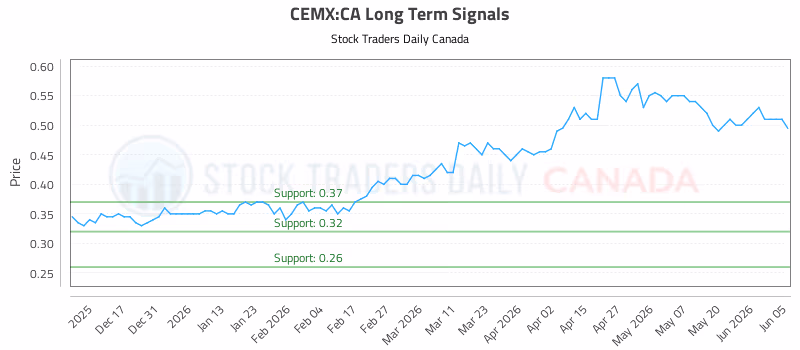 Stock Chart for CEMX:CA