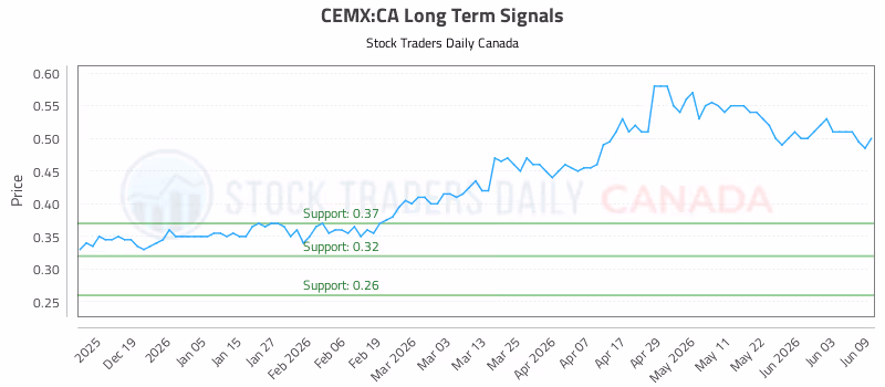 Stock Chart for CEMX:CA