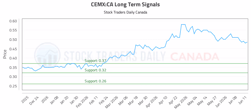 Stock Chart for CEMX:CA