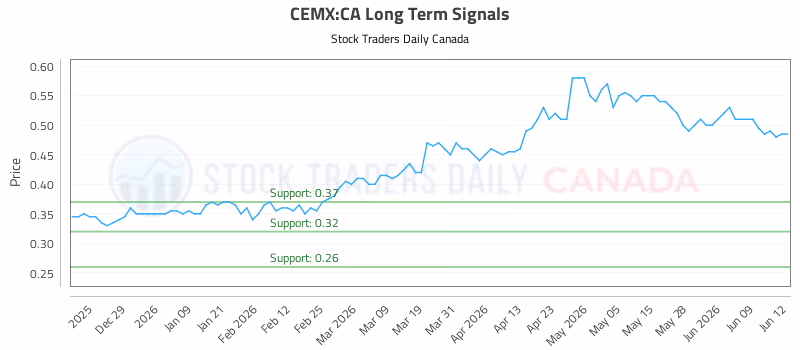 Stock Chart for CEMX:CA