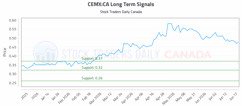 Stock Chart for CEMX:CA